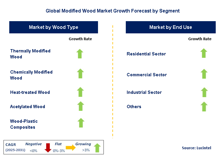 Modified Wood Market by Segment